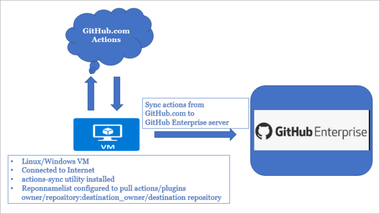 Understanding GitHub Actions to Automate Workflows (With Examples)
