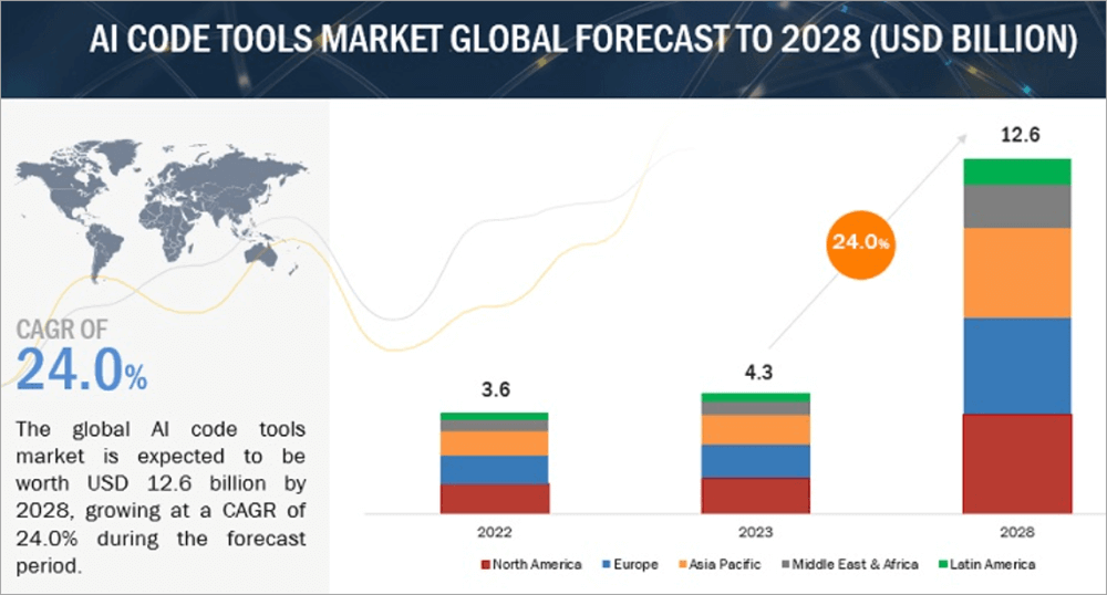 AI Code Tools Market