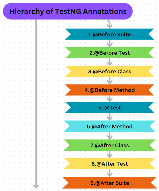 Hierarchy of TestNG Annotations