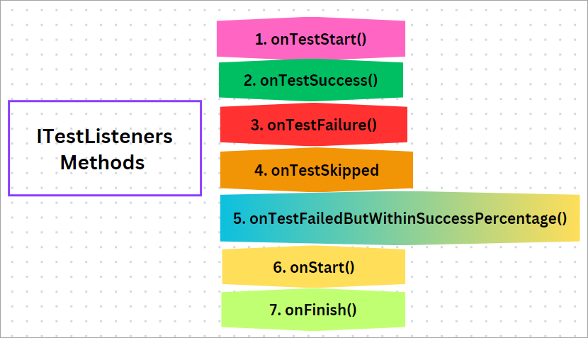 ITestListenerMethods