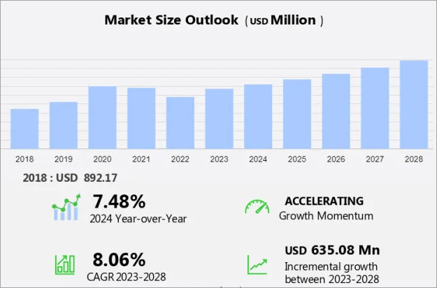 Technavio smart tv sticks market research report