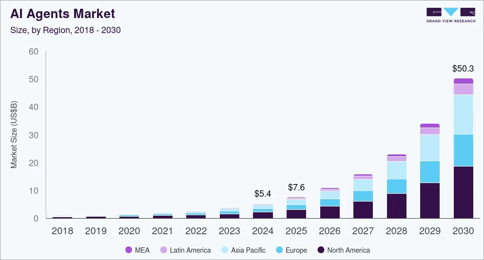 AI Agents market