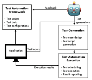 AI Agents for Software Testing: Utility, Learning and Goal-based Agents