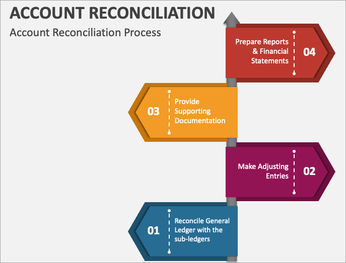 Account reconcilition process
