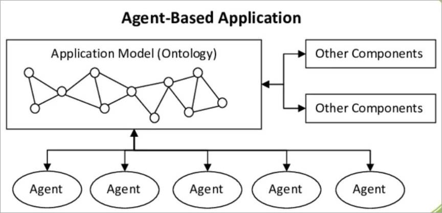 Agent-Based Architecture