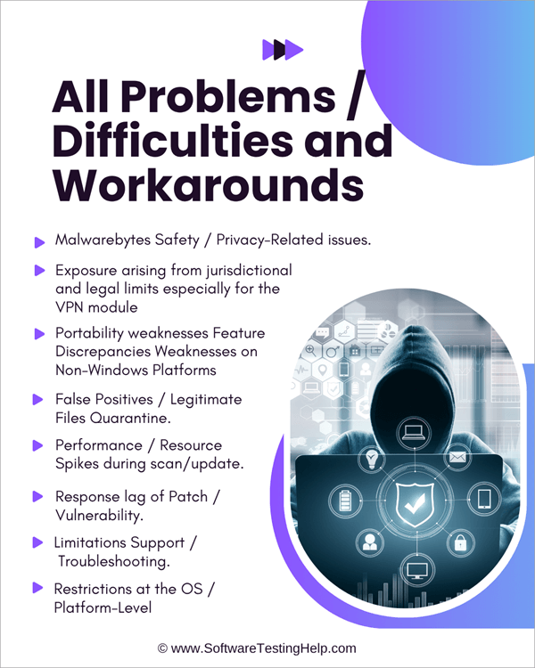 All Problems Difficulties and Workarounds.