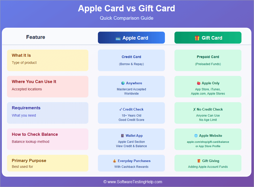 AppleCard vs GiftCard