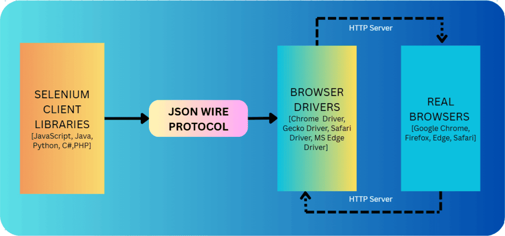 Architecture of Selenium 3 (1)