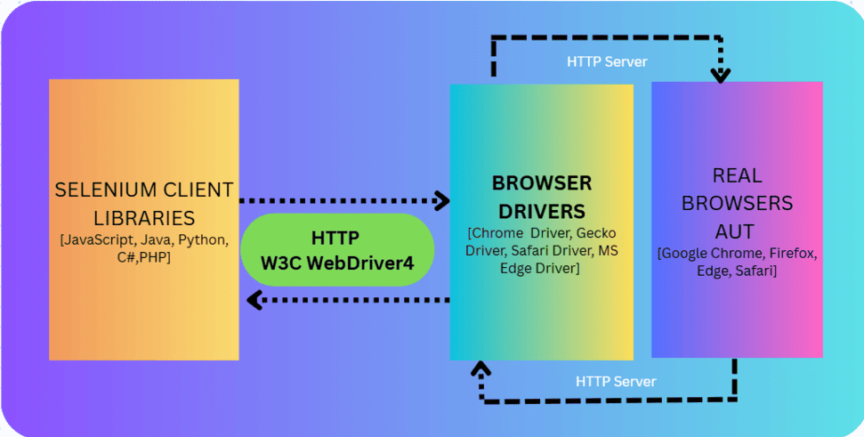 Architecture of Selenium 4