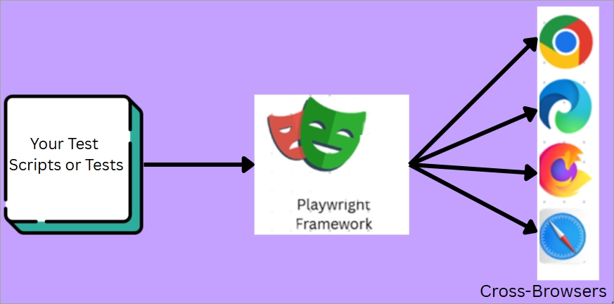 Architecture Of Playwright