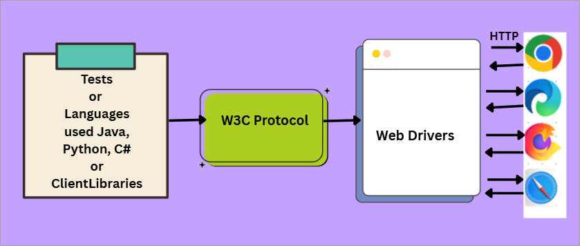 Architecture Of Selenium
