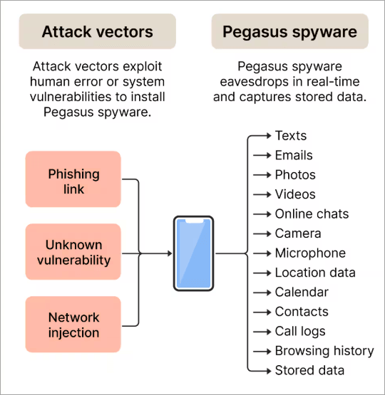 Attack Vectors vs Pegasus spyware