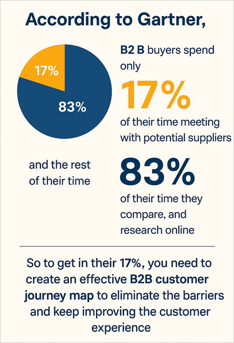 Gartner Report on B2B Customer Journey