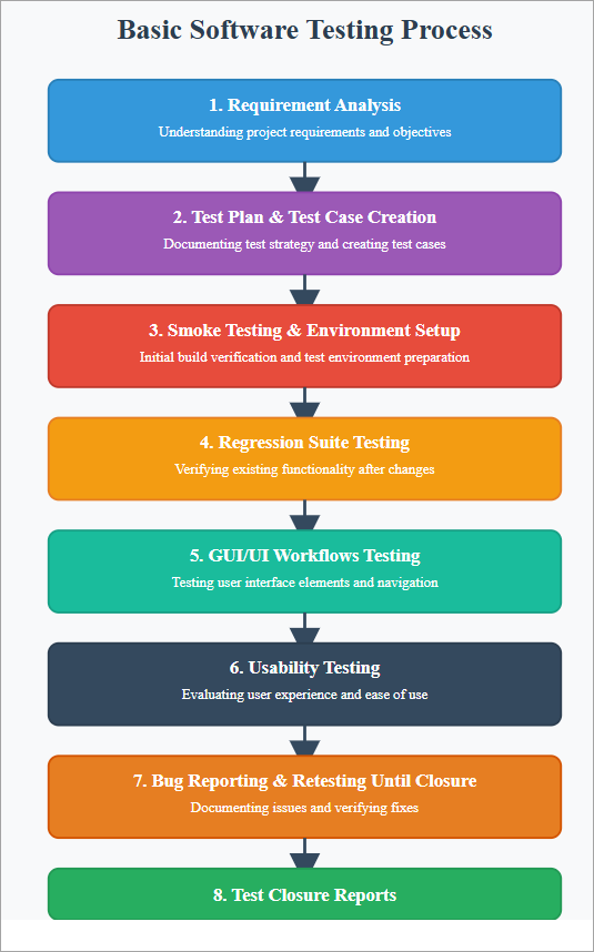 Basic SoftwareTesting process