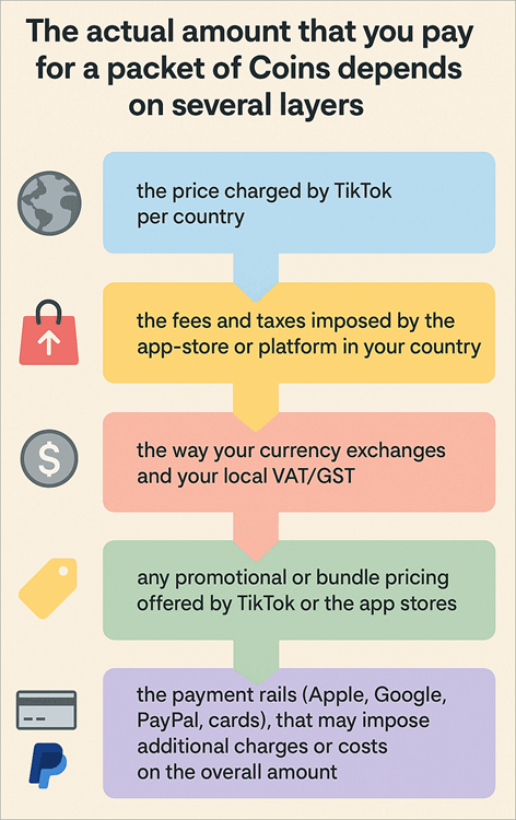 Price of TikTok coins