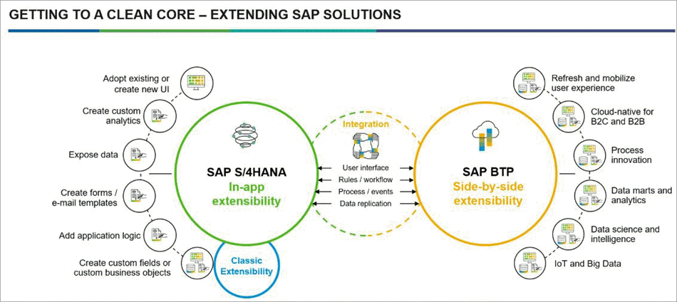 Clean Core violation