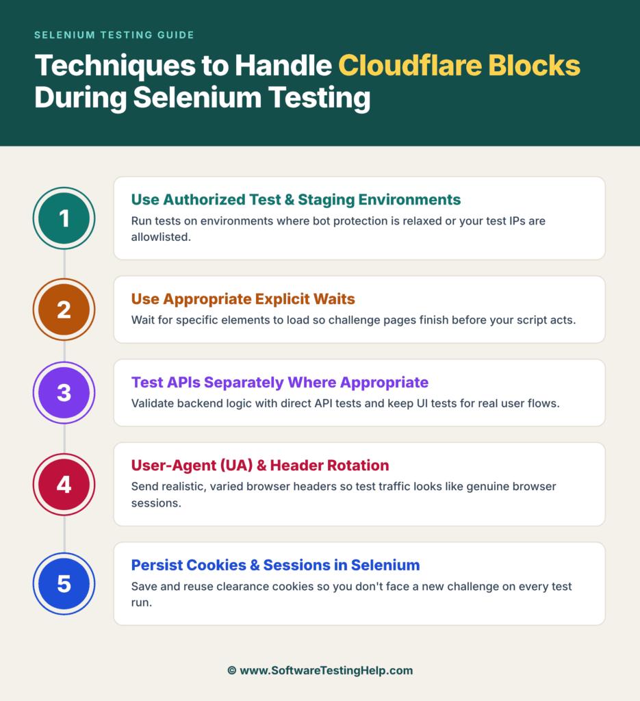 Cloudflare Blocks Selenium Testing infographic