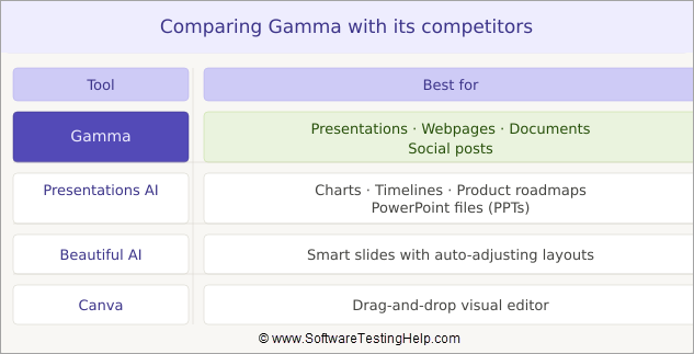 Comparing Gamma With Its Competitors