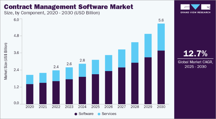 Contract management software market