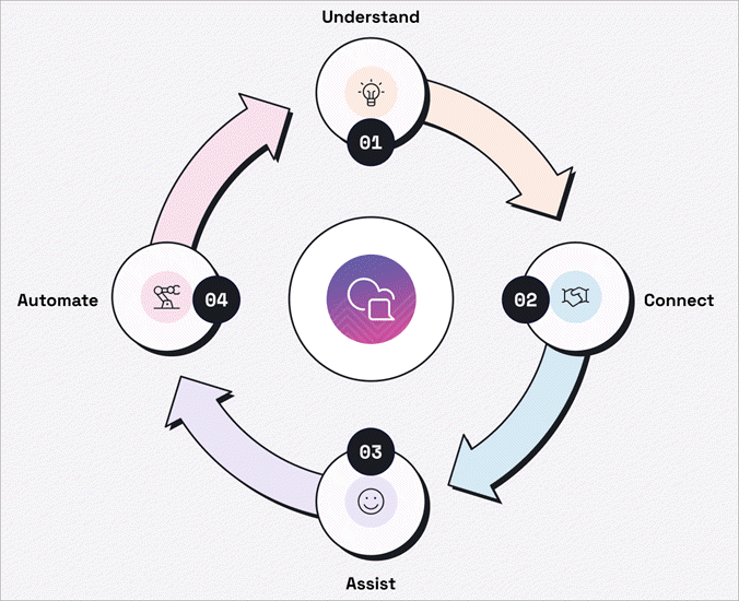 Conversation Intelligence Platforms