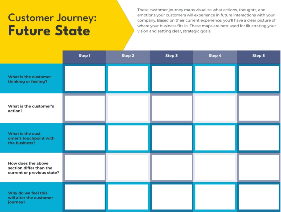 Customer journey future state map