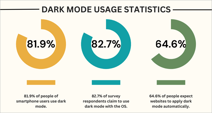 Dark mode usage statistics