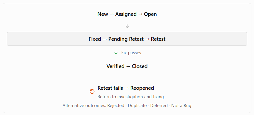 Defect Workflow diagram Defect life cycle