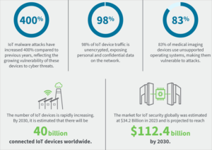 IoT Cybersecurity: Cybersecurity for the Internet of Things (IoT)