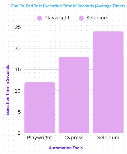 E2E ExecutionTime Bar Chart