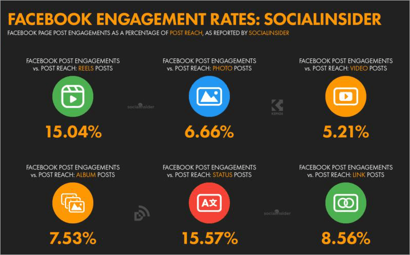 Facebook Enganement Rates