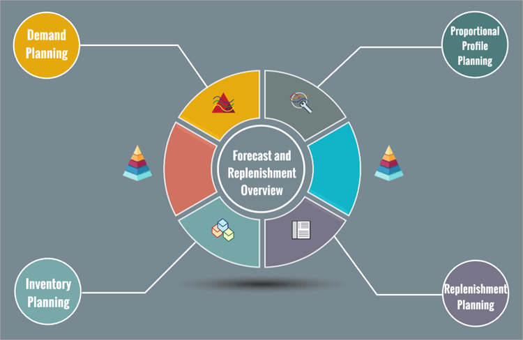 Forecasting and Replenishment overview