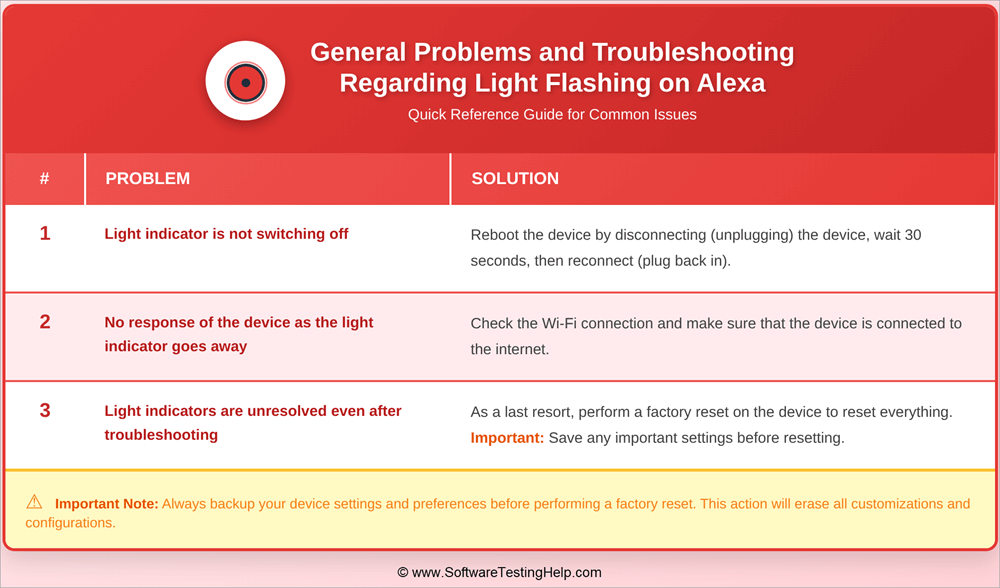 General Problems and Trouble Shooting Regarding Light Flashing on Alexa.