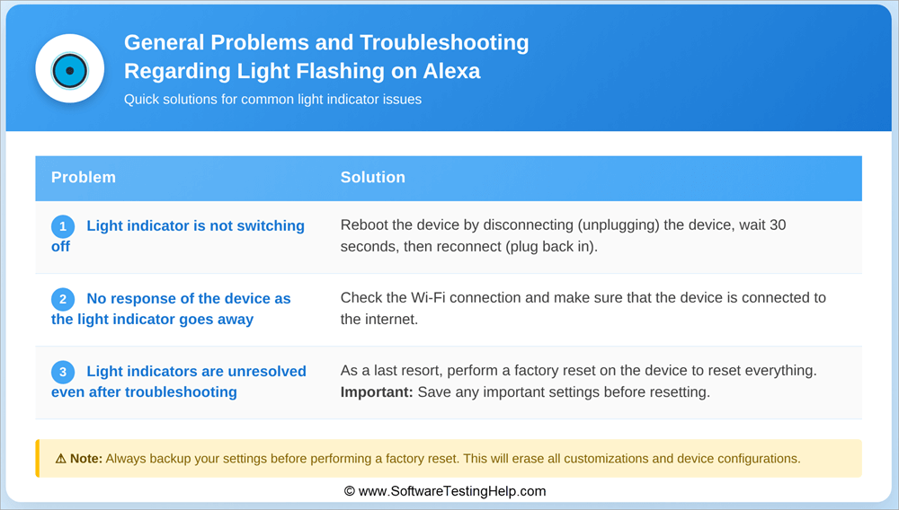Problems and Trouble Shooting Steps Light Flashing on Alexa