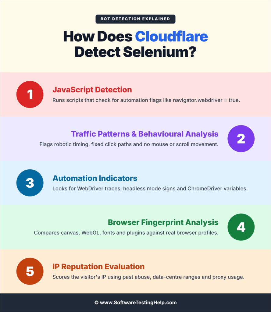 How Cloudflare Detects Selenium infographic