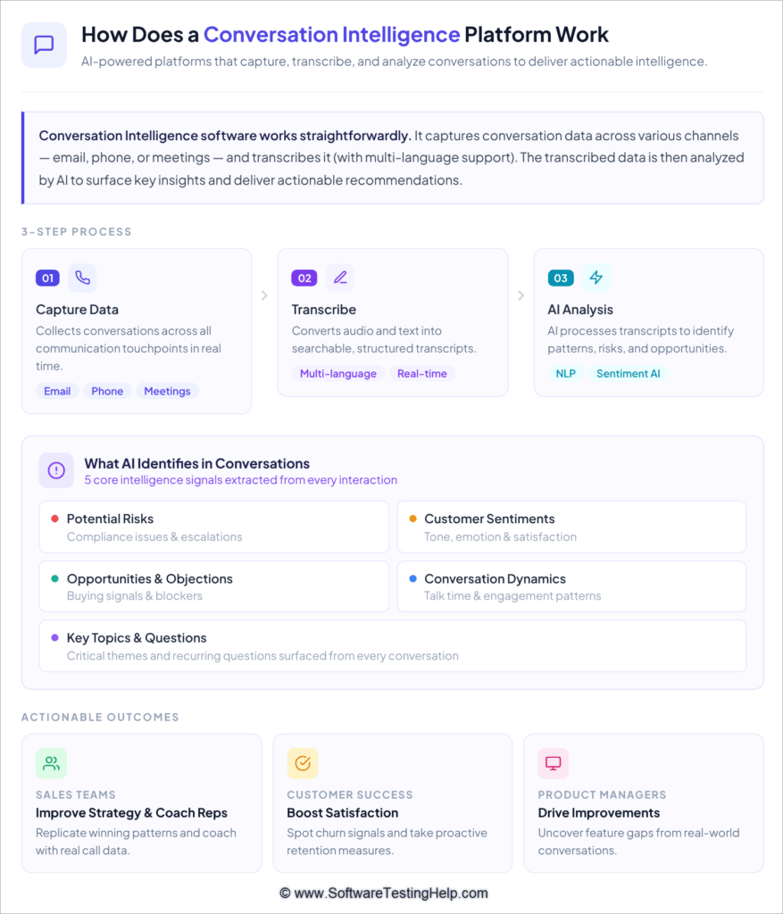 How Does a Conversation Intelligence Platform Work