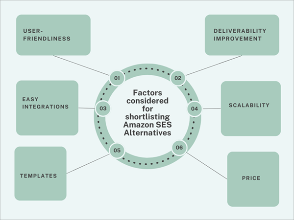 How I Picked the Amazon SES Alternatives