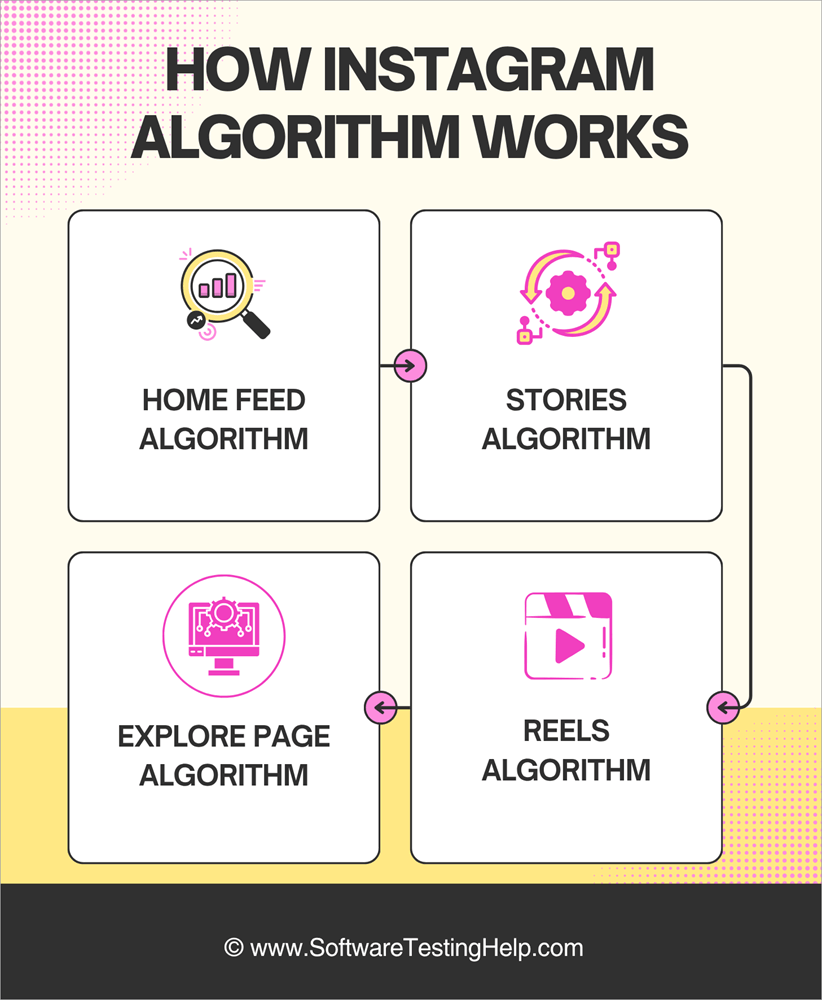 How Instagram Algorithm Works