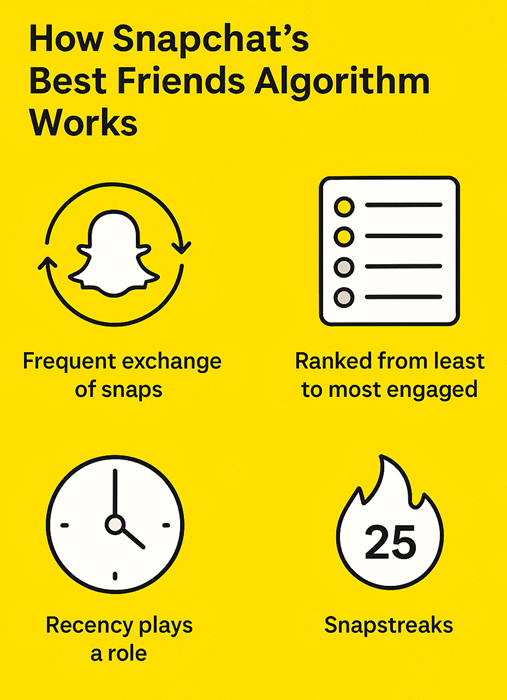 How Snapchat’s Best Friends Algorithm Works