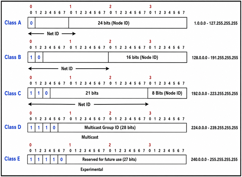 IP Network Classes and Subnet Masks subnet mask