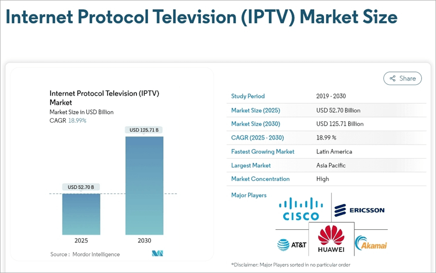 IPTV Market size