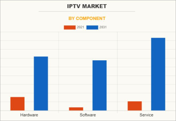 IPTV Market