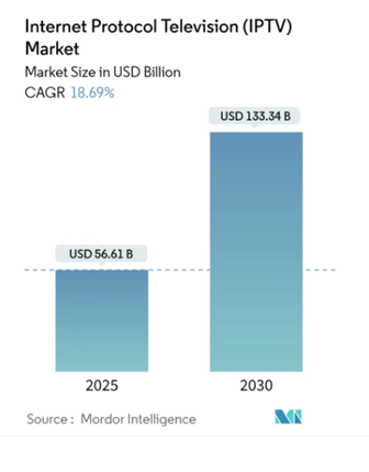 IPTV market size 1 iptv service