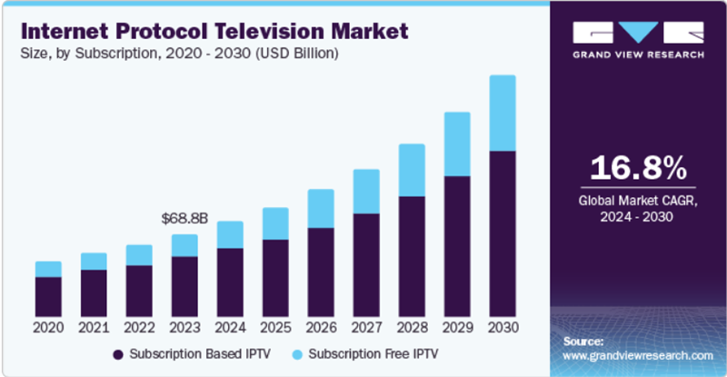 IPTV market size subscription IPTV Apps