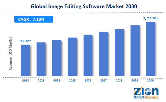 Image editing sofyware market