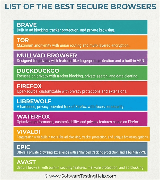 List of Best Secure Browsers infographic