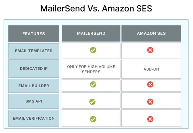 MailerSend vs Amazon SES