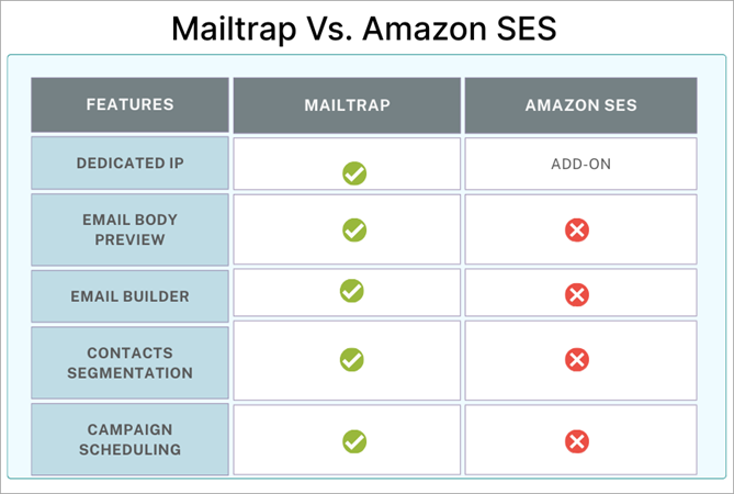 Mailtrap vs Amazon SES