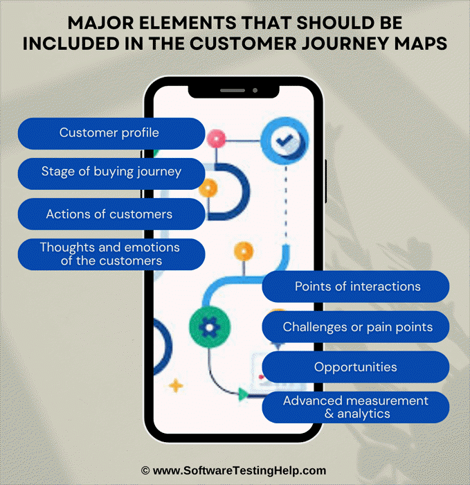 Major elements that should be included in the customer journey maps