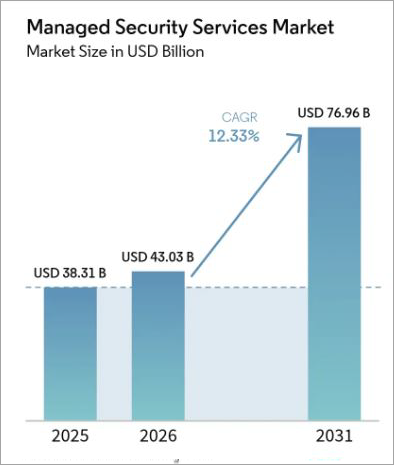 Managed Security Services market