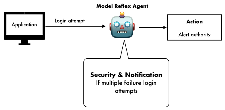 Model based reflex agent